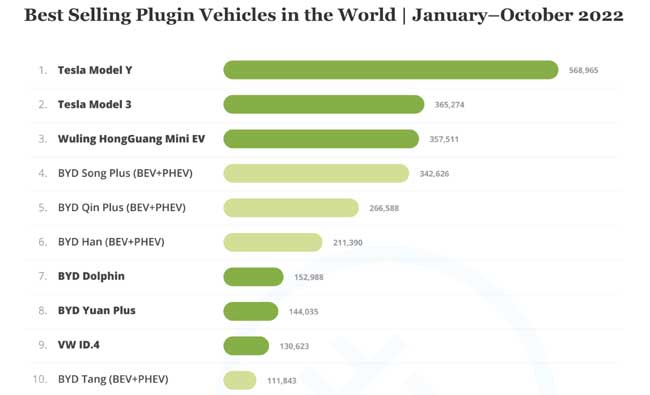 Tesla's Sales