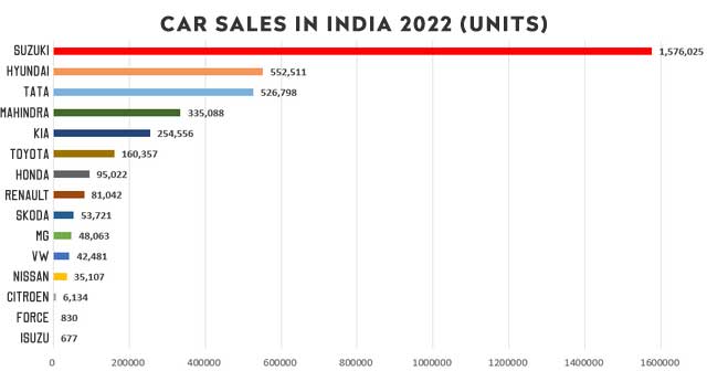 Best-selling Car Brands In 2022