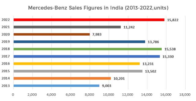 Mercedes-Benz Sales Figures & Market Share in India