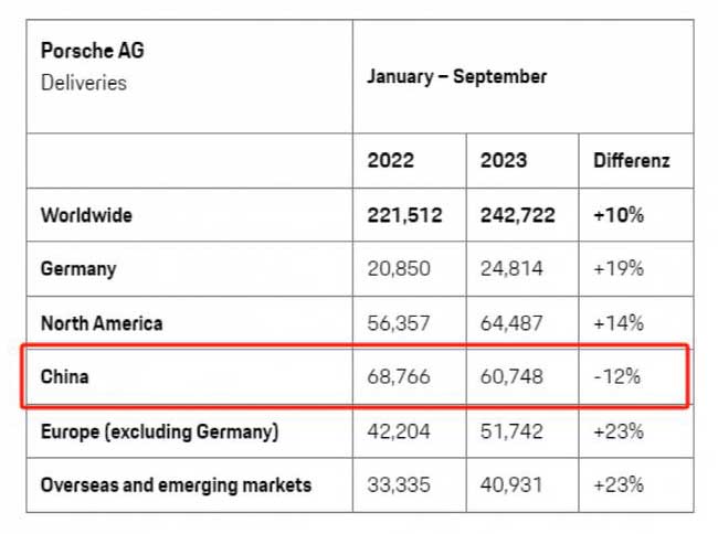 Porsche's sales in the Chinese market