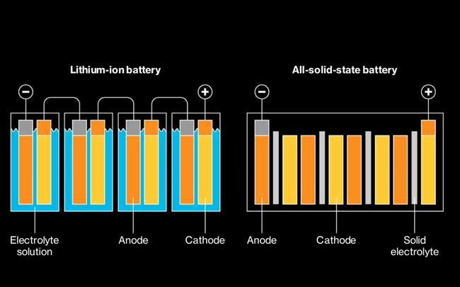 Toyota's Breakthrough in Solid-State Battery Technology